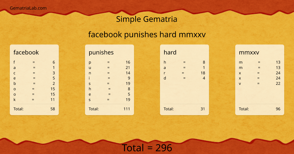 facebook punishes hard mmxxv in simple Gematria